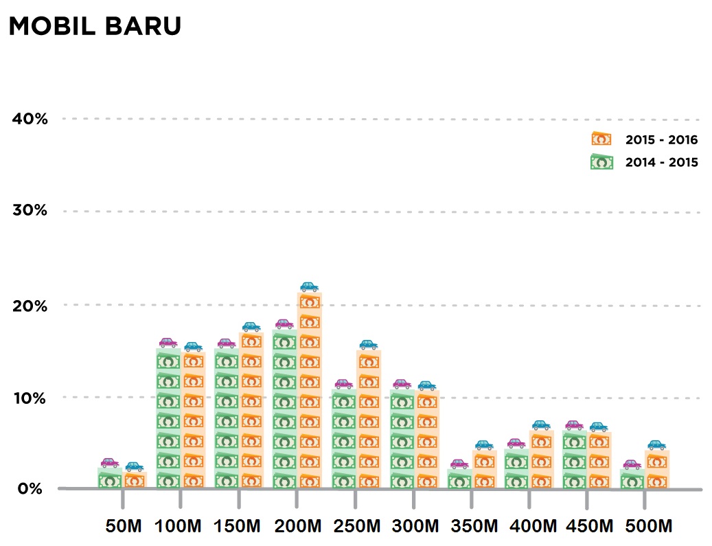 Rentang harga mobil baru indonesia