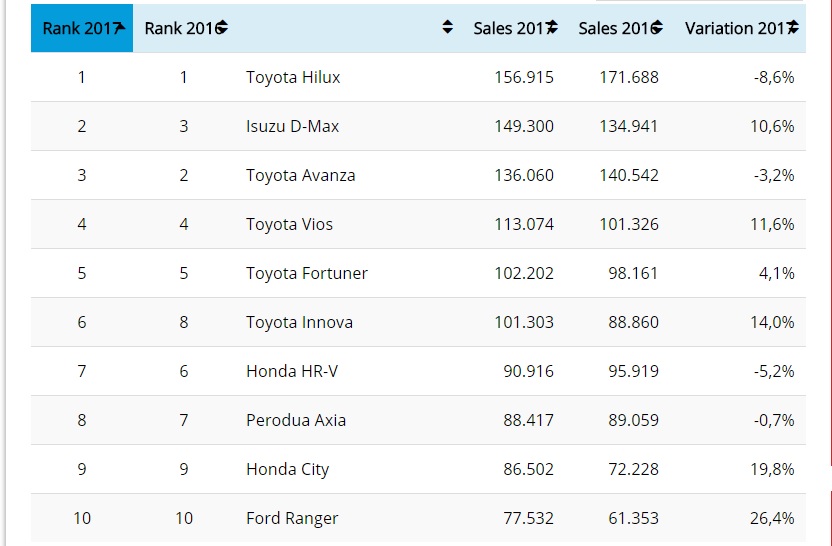 50 Mobil Terlaris di Asia Tenggara, Nomor 1 Bukan Toyota 