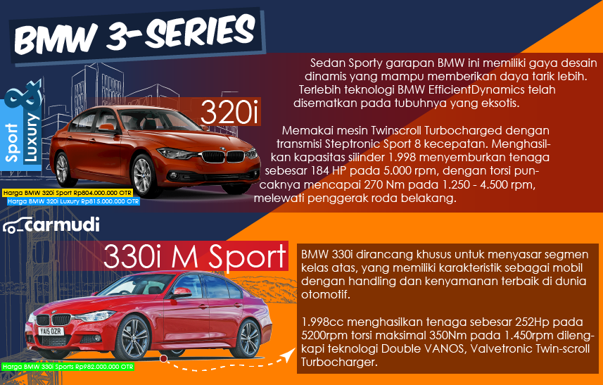 Infografis Jajaran Produk  Mobil  Baru BMW  2021 Carmudi 